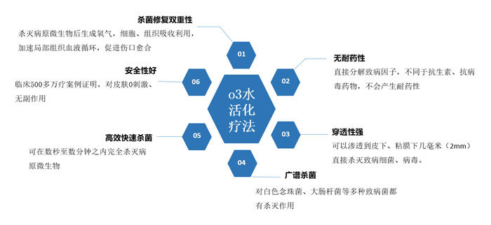 O3水活化疗法